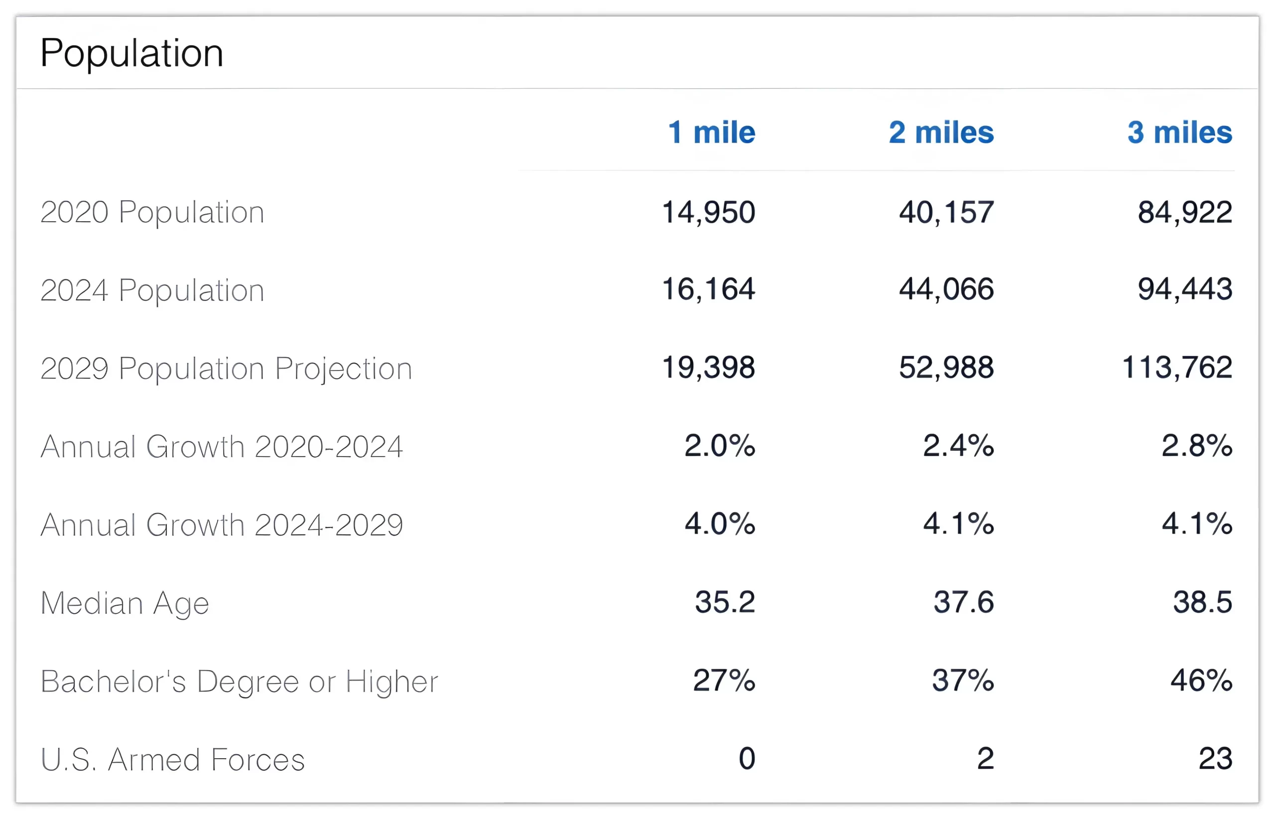 The Grove At Eldorado Demographics